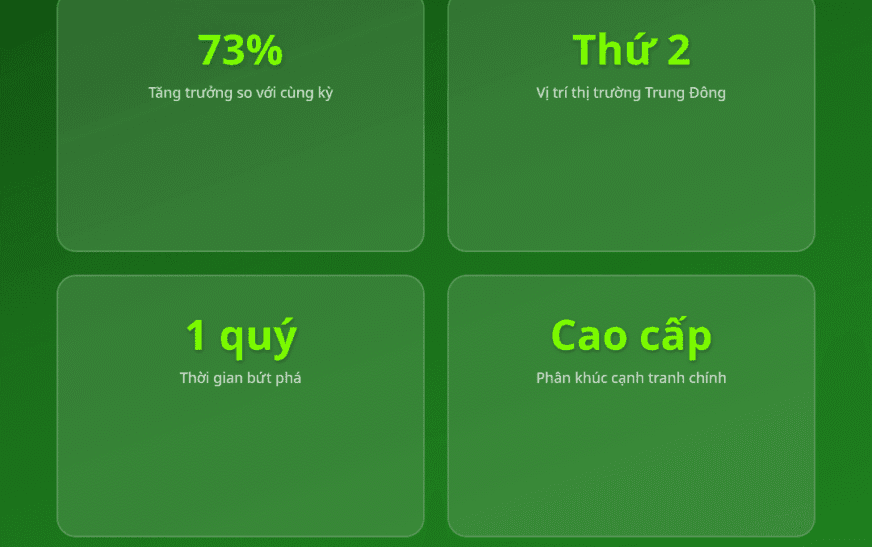 Thăng hoa 73%, HONOR gây sốt, đổi ngôi vương di động Trung Đông!