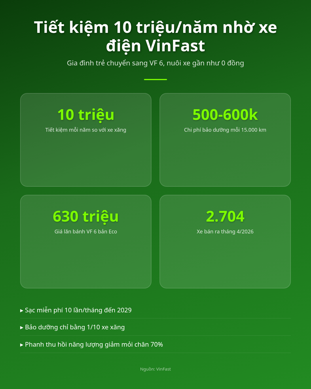 Tiết kiệm 10 triệu/năm, gia đình trẻ 'nuôi' VinFast VF 6 0 đồng Infographic