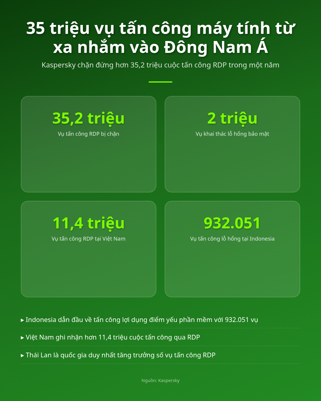 Sốc, 35 triệu vụ tấn công máy tính từ xa nhằm vào Đông Nam Á! Infographic