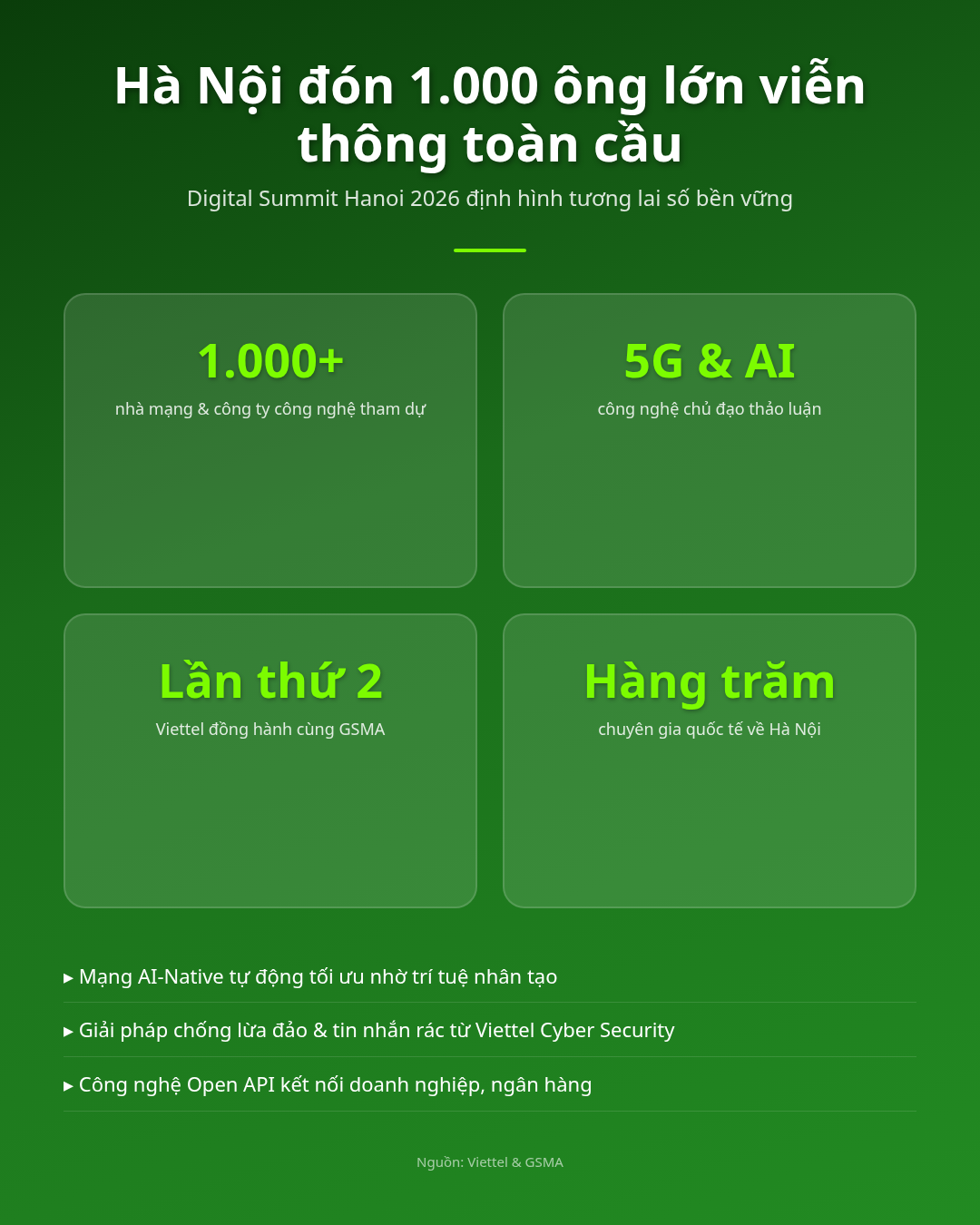 Hà Nội, nơi 1000 'ông lớn' viễn thông định hình tương lai số? Infographic
