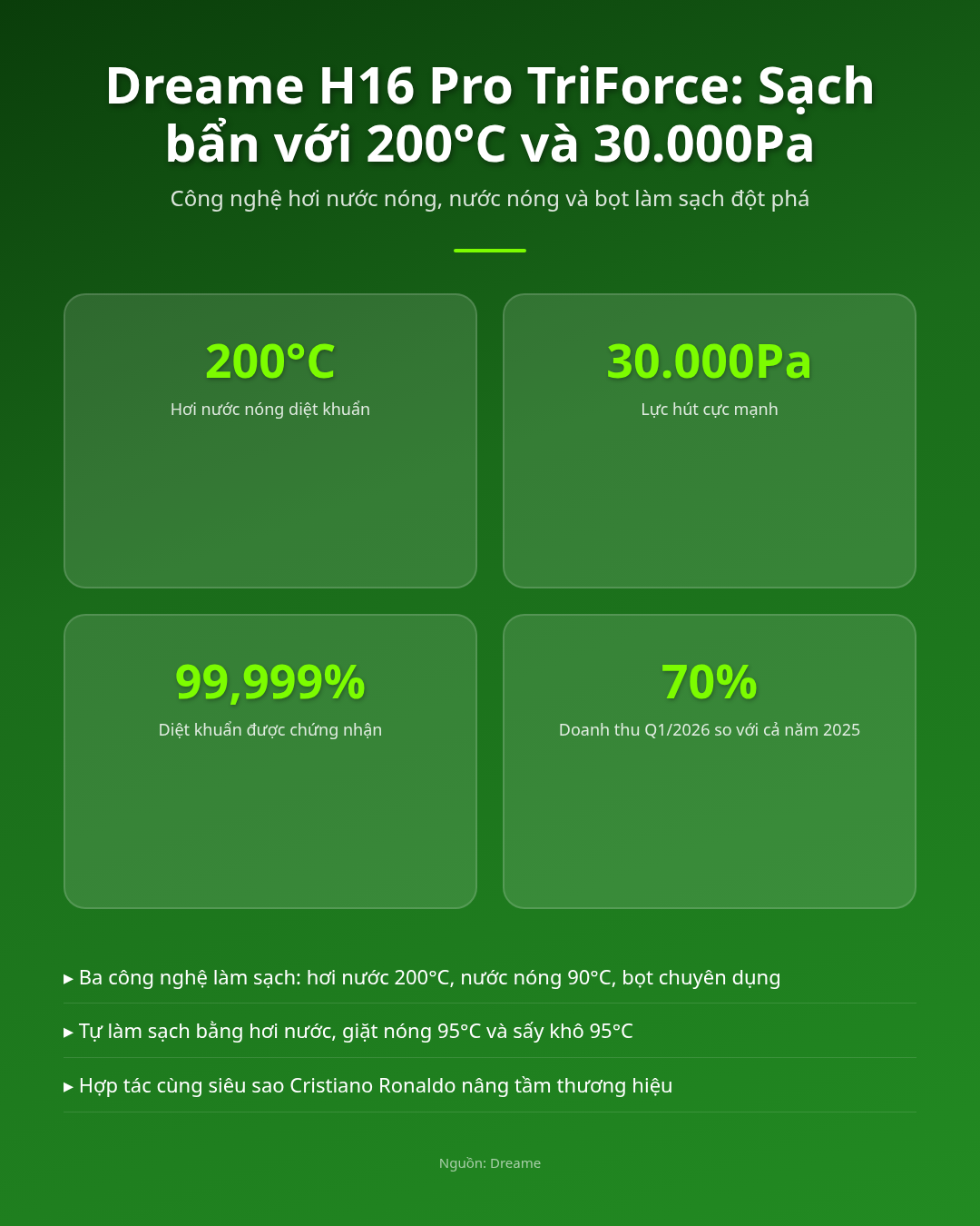 Dreame H16 Pro TriForce, xóa tan vết bẩn cứng đầu với 200°c và 30.000pa! Infographic