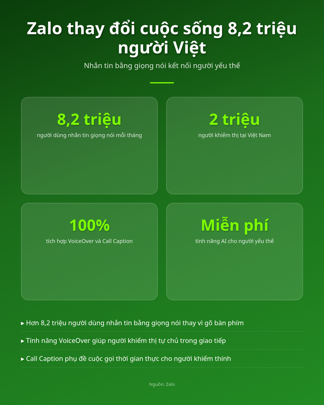 8,2 triệu người Việt nhắn tin bằng giọng nói, Zalo thay đổi cuộc sống Infographic