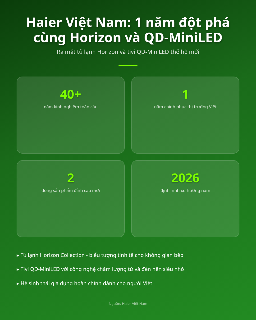 Haier Việt Nam, 1 năm đột phá cùng tủ lạnh horizon, TIVI QD-MINILED! Infographic