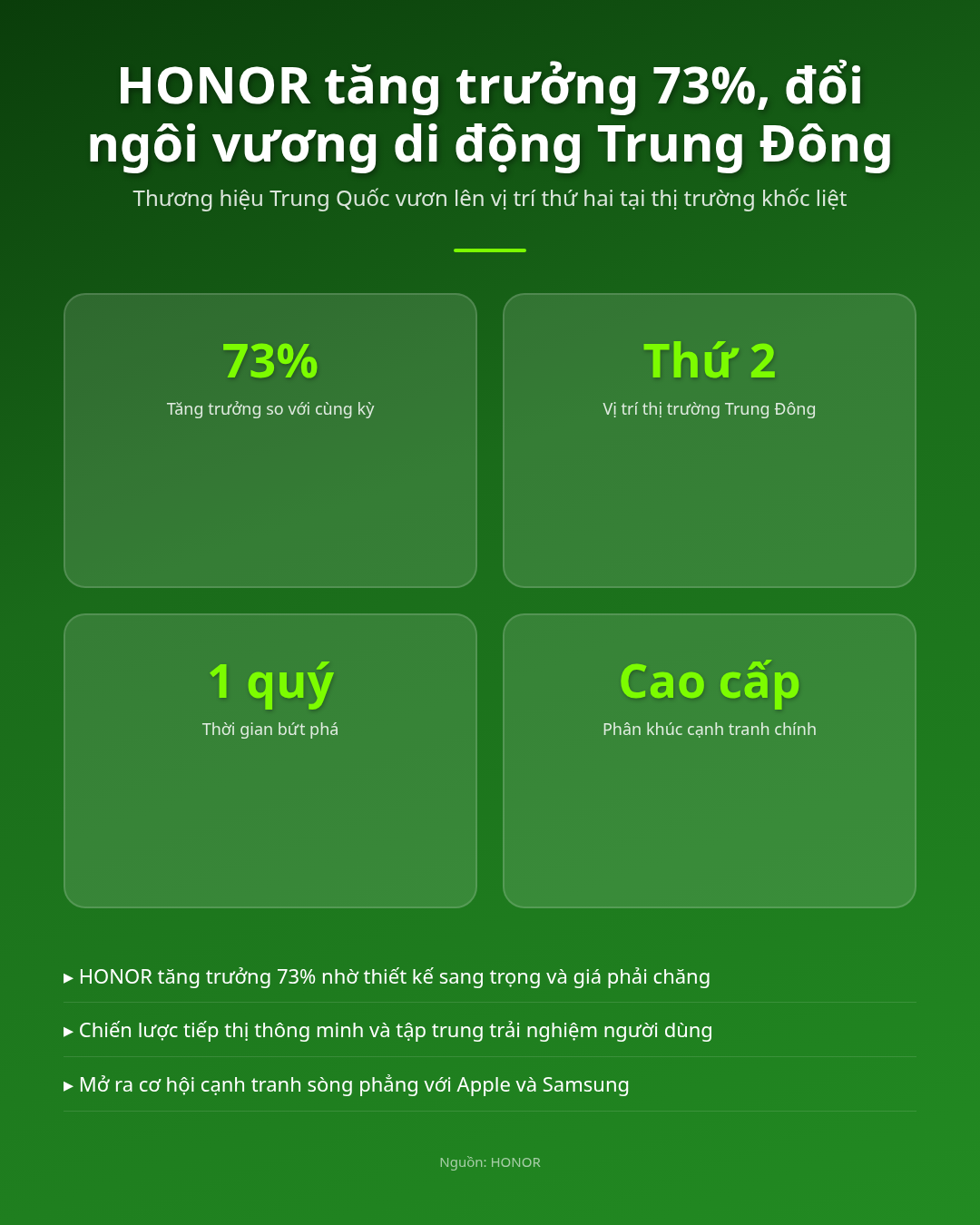 Thăng hoa 73%, HONOR gây sốt, đổi ngôi vương di động Trung Đông! Infographic