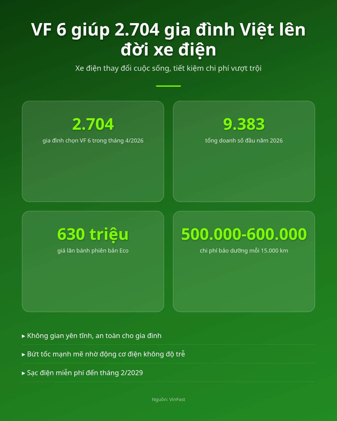 VF 6, 2.704 gia đình Việt ‘lên đời’ xe điện, đổi cuộc sống Infographic