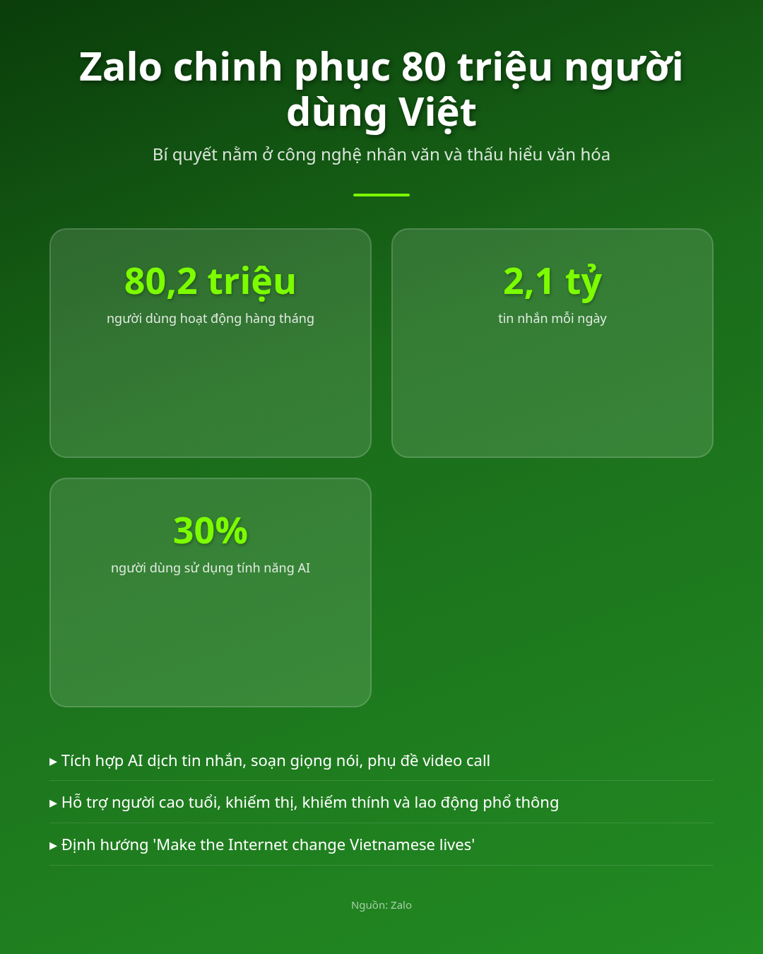 Zalo, 80 triệu người dùng, bí quyết nào chinh phục trái tim Việt? Infographic