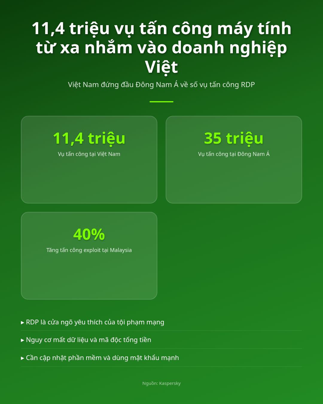 11,4 triệu vụ tấn công máy tính từ xa đang nhắm vào doanh nghiệp Việt! Infographic