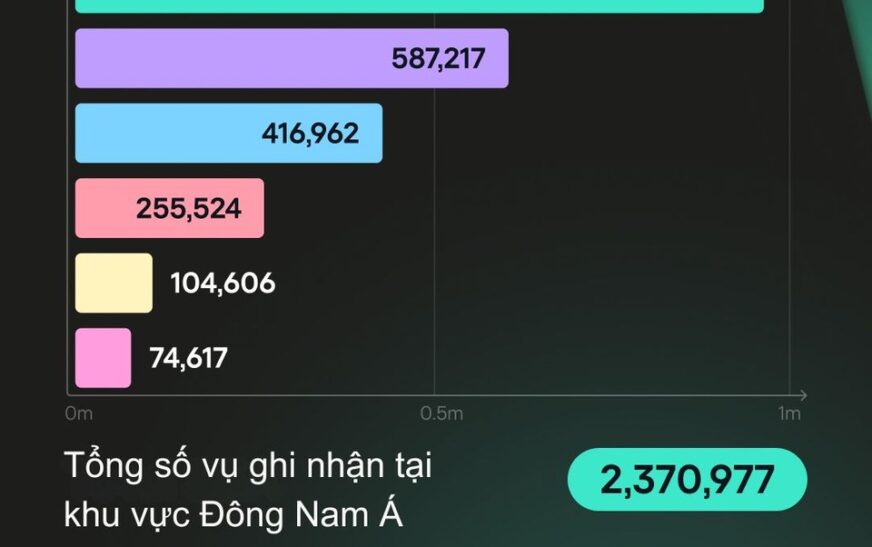 11,4 triệu vụ tấn công máy tính từ xa đang nhắm vào doanh nghiệp Việt!