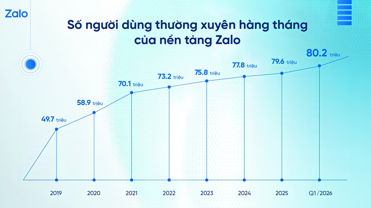 Biểu đồ tăng trưởng người dùng Zalo qua các quý, nhấn mạnh mốc 80,2 triệu MAU năm 2026