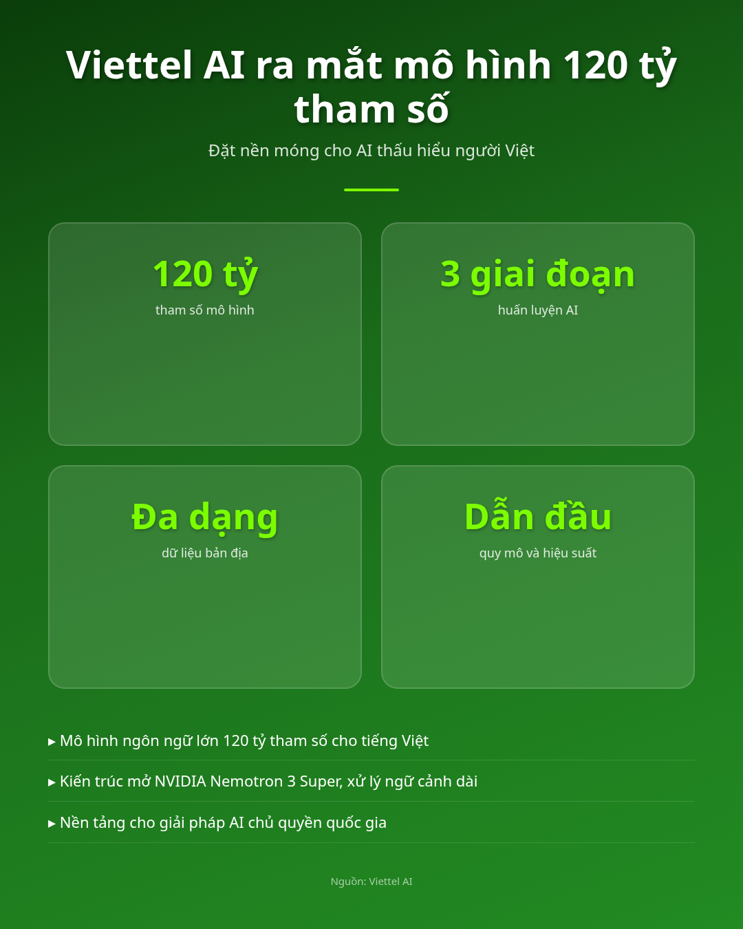 120 tỷ tham số cho tiếng Việt, vì sao AI chủ quyền là tương lai? Infographic