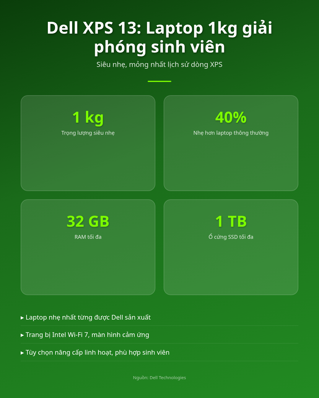 Dell XPS 13, laptop 1kg ‘giải phóng’ sinh viên Việt khỏi gánh nặng học Infographic