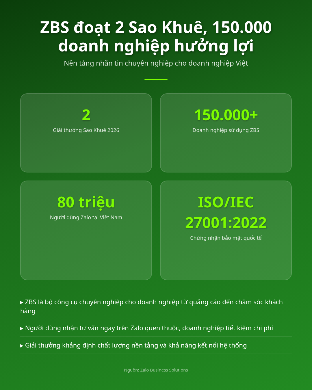ZBS đoạt 2 Sao Khuê, 150.000 doanh nghiệp Việt hưởng lợi lớn Infographic