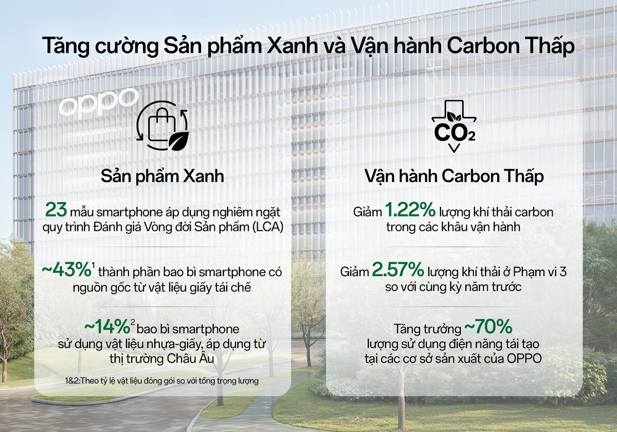 OPPO công bố Báo cáo Phát triển Bền vững 2025 về vận hành xanh và đổi mới sáng t