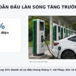 Doanh số xe điện toàn cầu đạt 1,85 triệu xe trong tháng