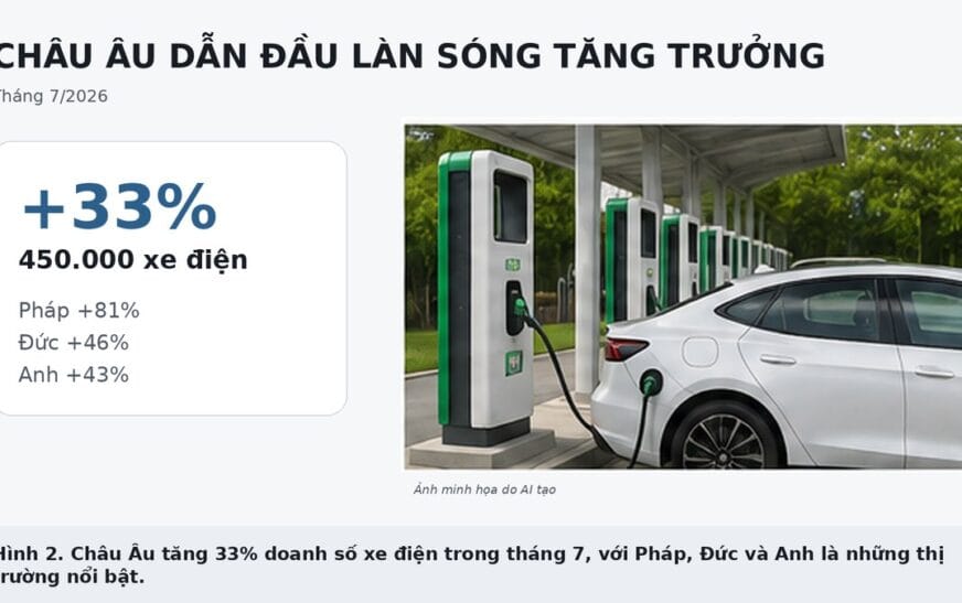 Doanh số xe điện toàn cầu tăng 9% trong tháng thứ 5 liên tiếp
