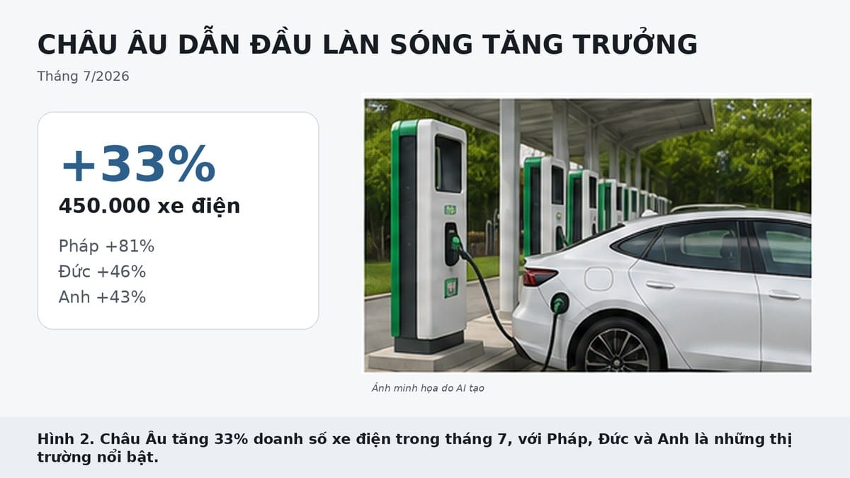 Doanh số xe điện toàn cầu tăng 9% trong tháng thứ 5 liên tiếp