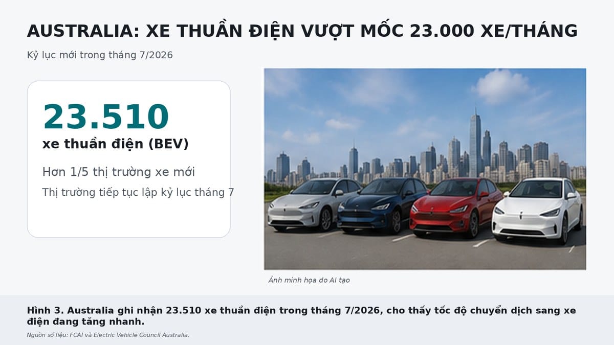 Doanh số xe điện toàn cầu tăng 9% trong tháng thứ 5 liên