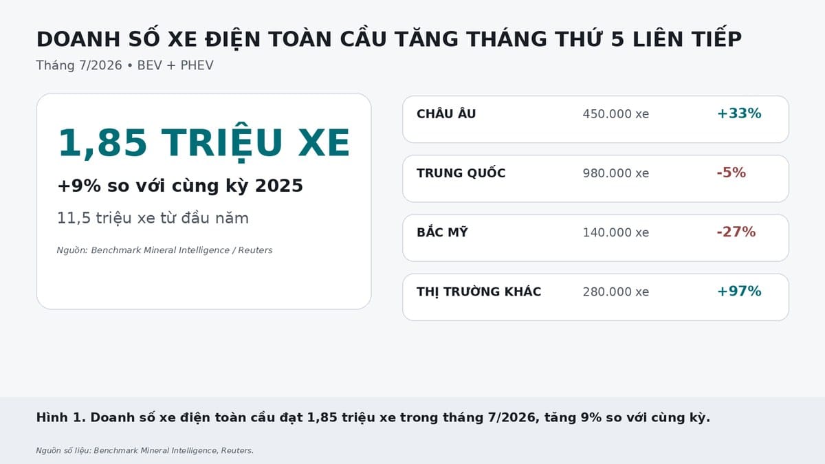 Doanh số xe điện toàn cầu đạt 1,85 triệu xe trong tháng