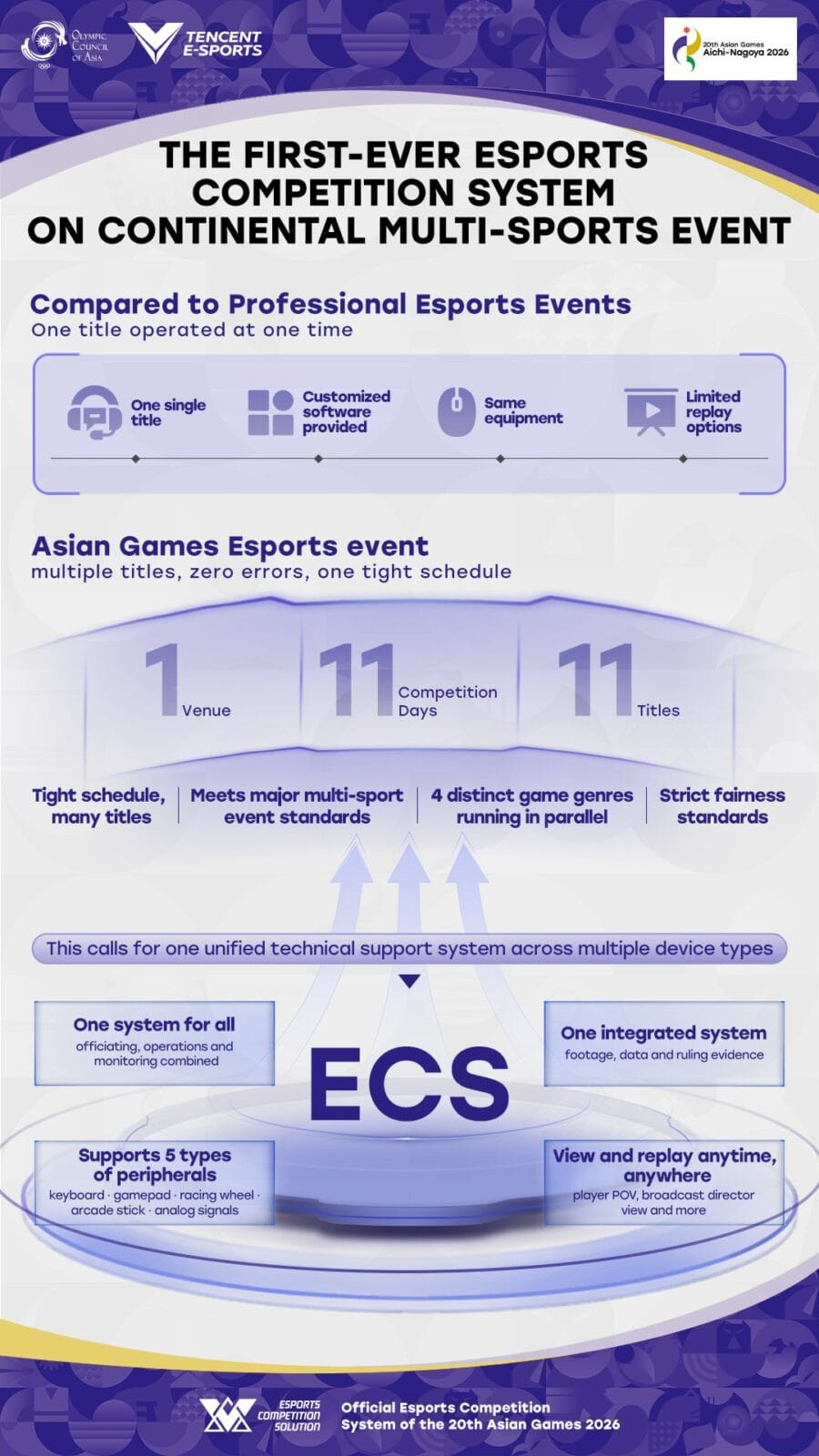 Tài liệu giới thiệu ECS nhấn mạnh một hệ thống kỹ thuật thống nhất cho môi trường esports đa môn — Ảnh: Tencent Esports
