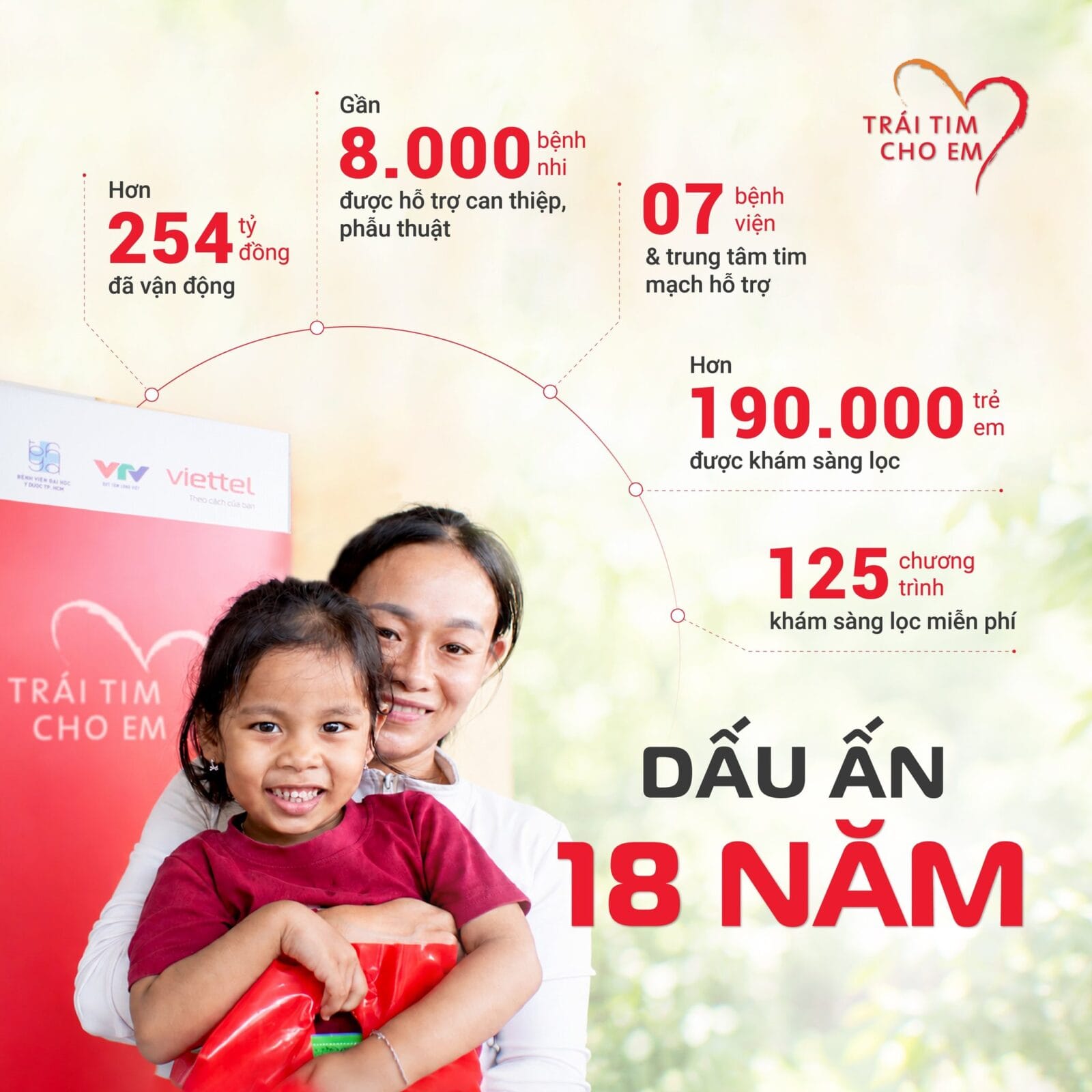 Các dấu mốc chính của chương trình Trái tim cho em sau 18 năm triển khai — Ảnh: Viettel