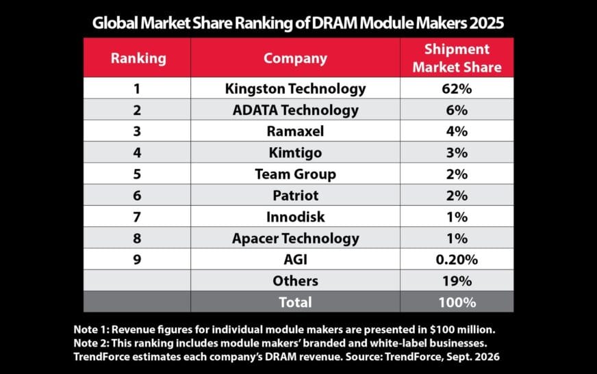 thị phần DRAM Kingston